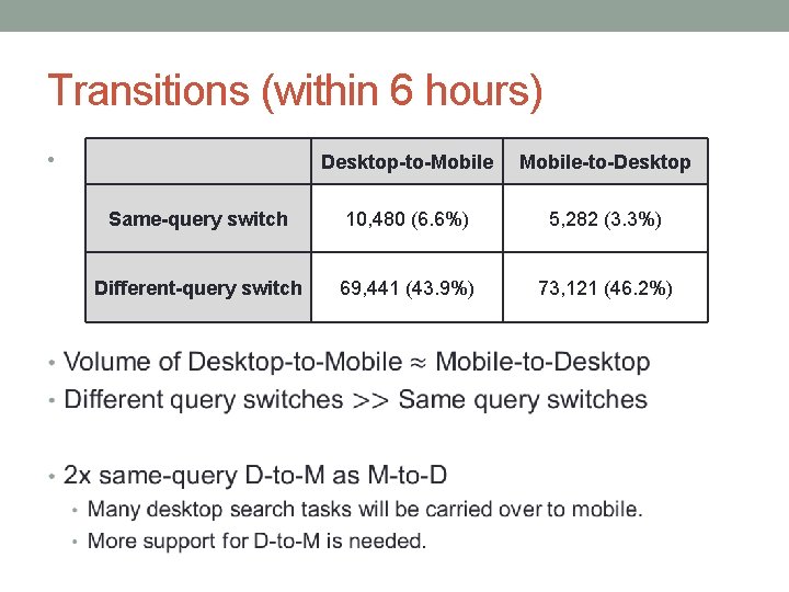 Transitions (within 6 hours) • Desktop-to-Mobile-to-Desktop Same-query switch 10, 480 (6. 6%) 5, 282