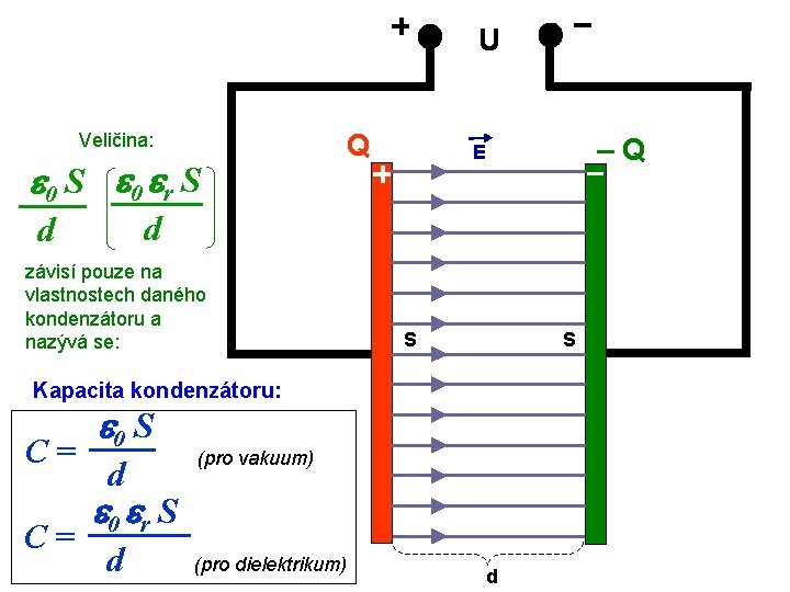 U Veličina: e 0 S e 0 er S Q d d závisí pouze