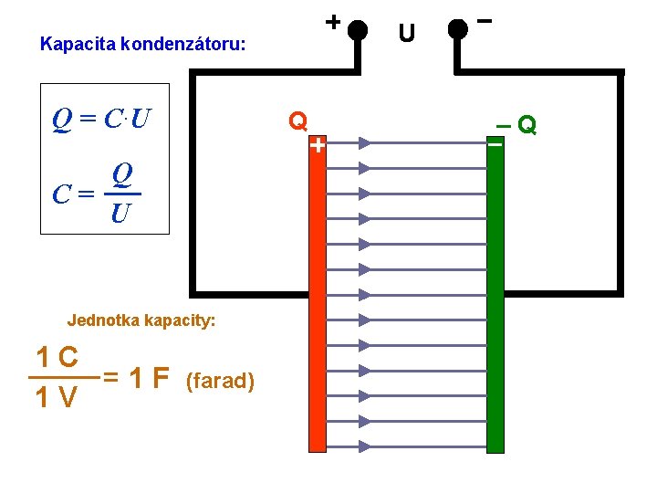 U Kapacita kondenzátoru: Q = C·U Q Q C= U Jednotka kapacity: 1 C