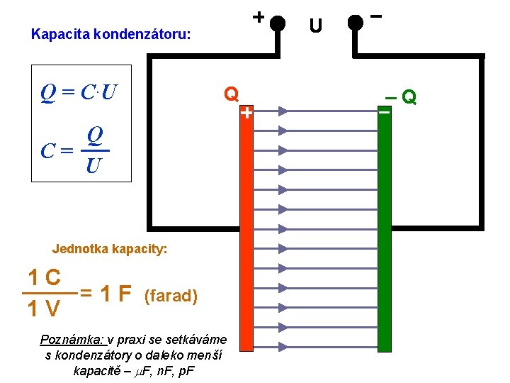 U Kapacita kondenzátoru: Q = C·U Q Q C= U Jednotka kapacity: 1 C