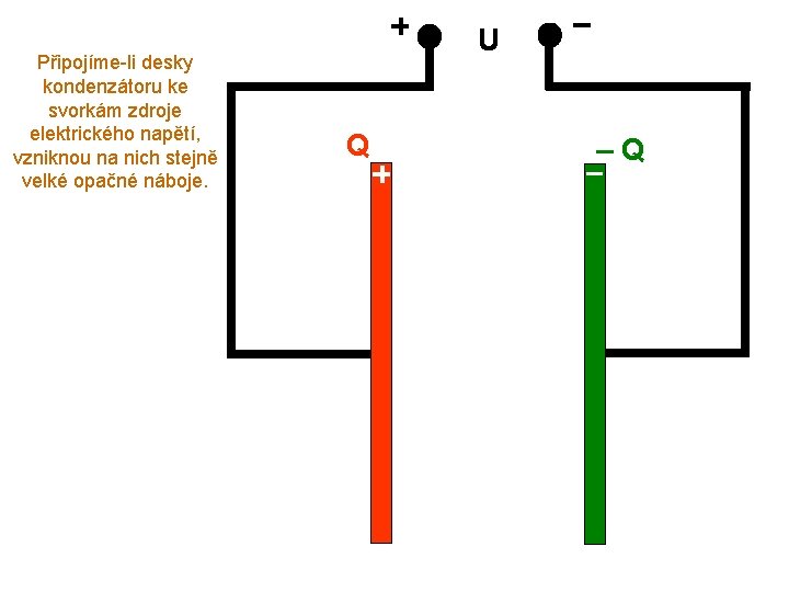 Připojíme-li desky kondenzátoru ke svorkám zdroje elektrického napětí, vzniknou na nich stejně velké opačné