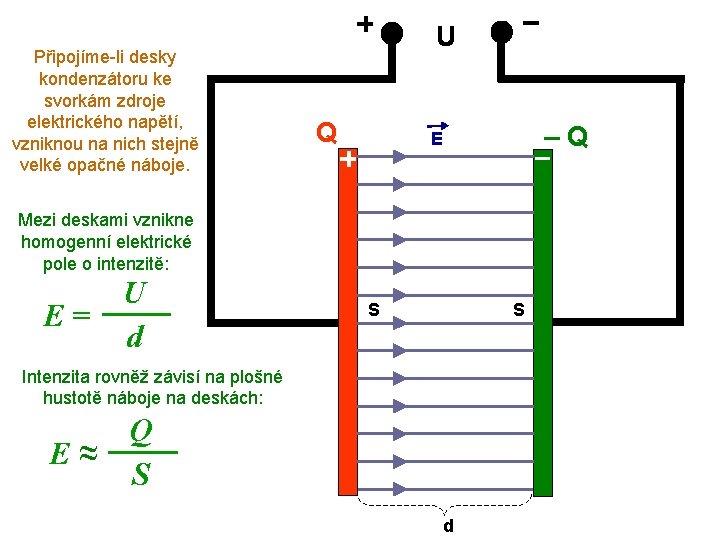 Připojíme-li desky kondenzátoru ke svorkám zdroje elektrického napětí, vzniknou na nich stejně velké opačné