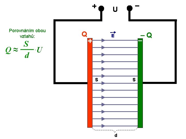 U Porovnáním obou vztahů: Q –Q E S Q≈ ·U d S S d