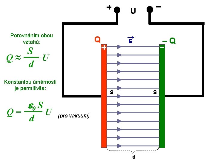 U Porovnáním obou vztahů: Q –Q E S Q≈ ·U d Konstantou úměrnosti je