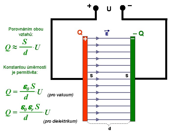 U Porovnáním obou vztahů: Q –Q E S Q≈ ·U d Konstantou úměrnosti je