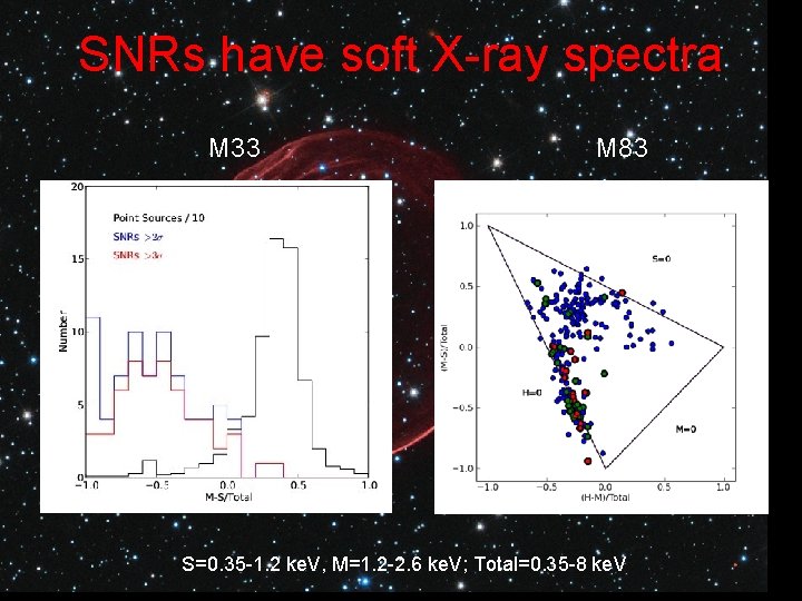 SNRs have soft X-ray spectra M 33 M 83 S=0. 35 -1. 2 ke.