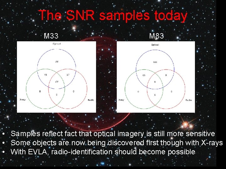 The SNR samples today M 33 M 83 • Samples reflect fact that optical