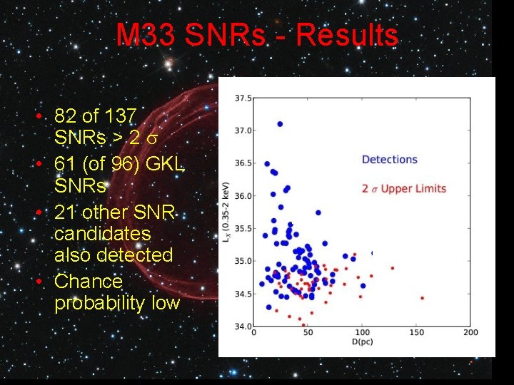 M 33 SNRs - Results • 82 of 137 SNRs > 2 • 61