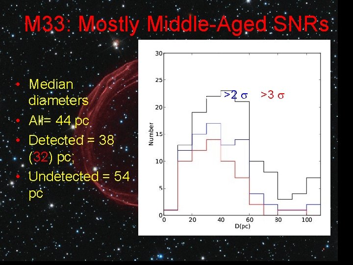 M 33: Mostly Middle-Aged SNRs • Median diameters • All= 44 pc • Detected