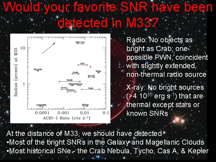 Would your favorite SNR have been detected in M 33? Radio: No objects as