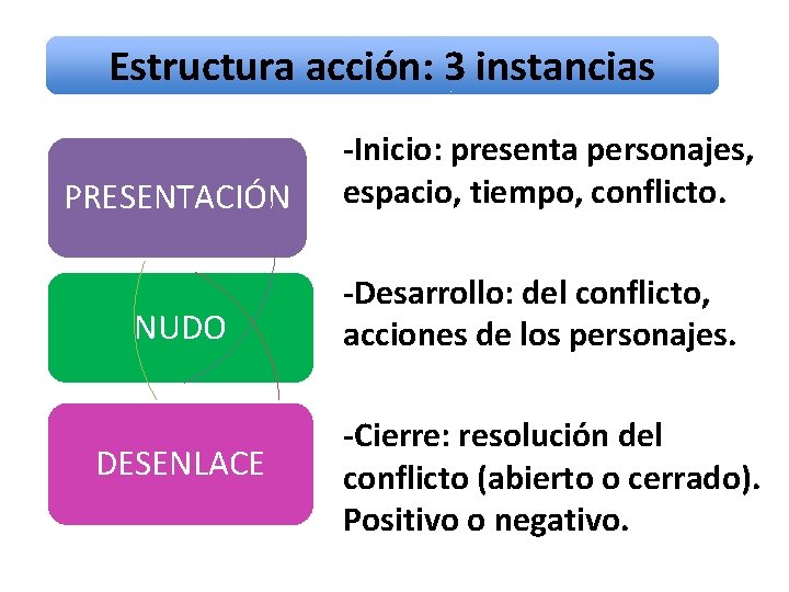 Estructura acción: 3 instancias PRESENTACIÓN -Inicio: presenta personajes, espacio, tiempo, conflicto. NUDO -Desarrollo: del