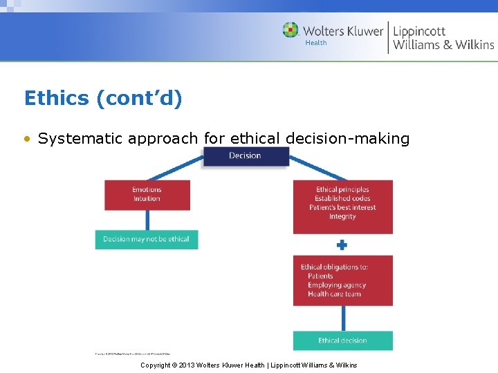 Ethics (cont’d) • Systematic approach for ethical decision-making Copyright © 2013 Wolters Kluwer Health