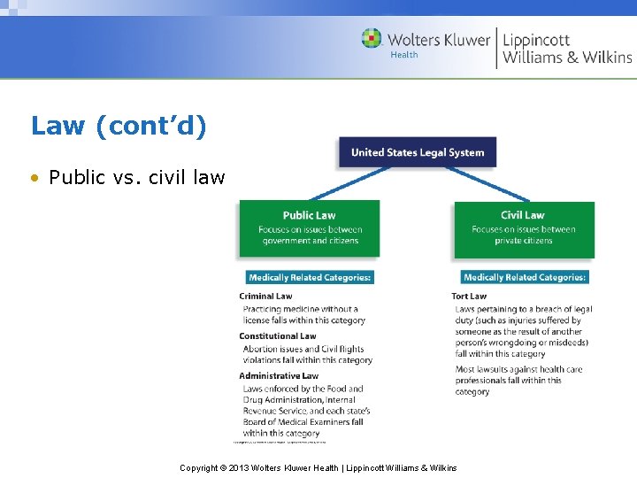 Law (cont’d) • Public vs. civil law Copyright © 2013 Wolters Kluwer Health |