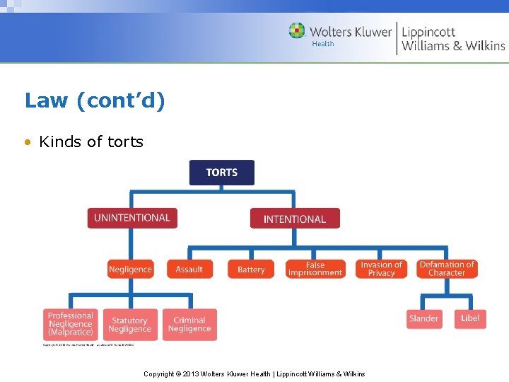 Law (cont’d) • Kinds of torts Copyright © 2013 Wolters Kluwer Health | Lippincott