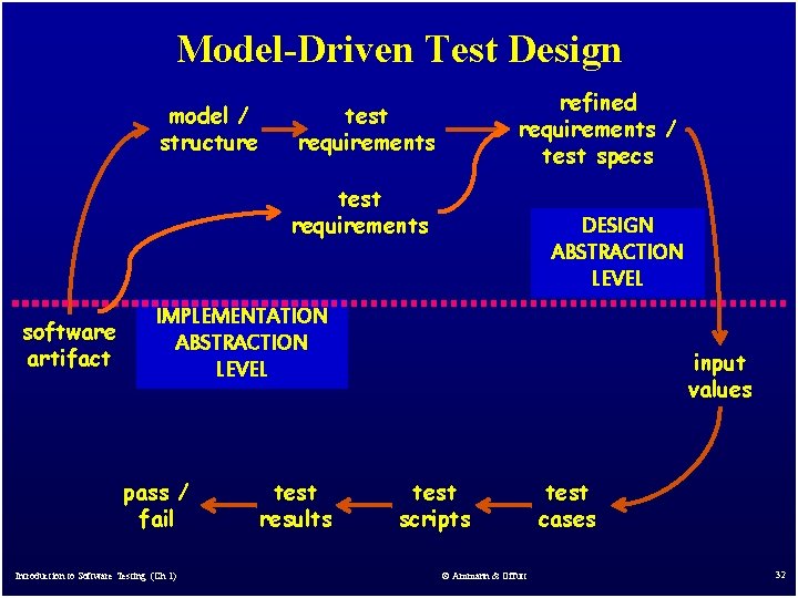 Model-Driven Test Design model / structure refined requirements / test specs test requirements software