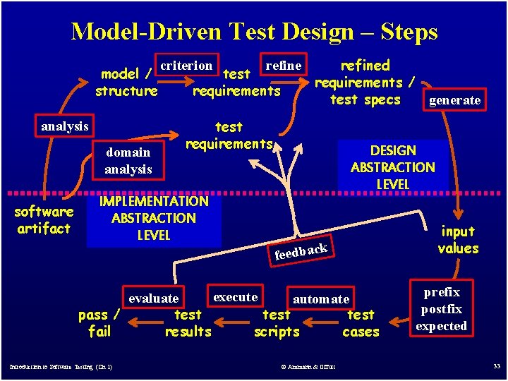 Model-Driven Test Design – Steps model / structure analysis domain analysis software artifact refined