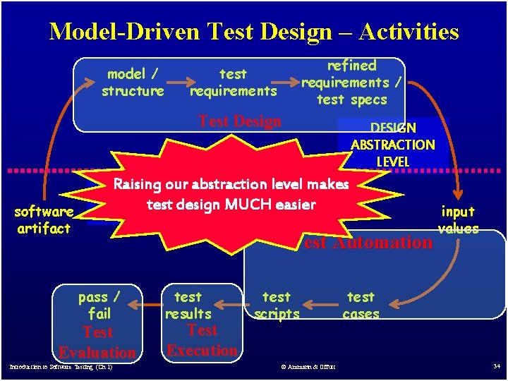 Model-Driven Test Design – Activities model / structure refined requirements / test specs test