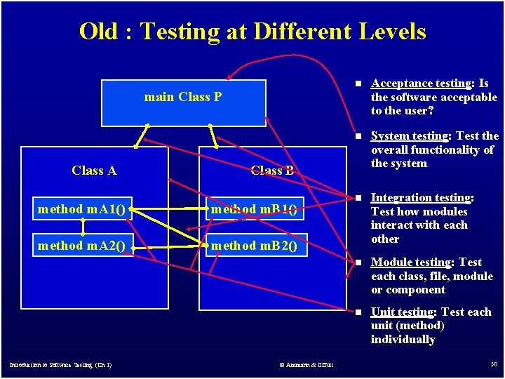 Old : Testing at Different Levels main Class P Class A Acceptance testing: Is