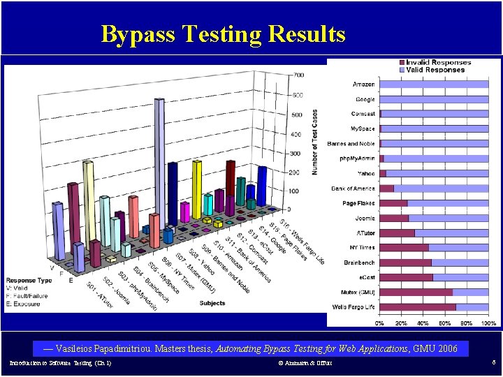 Bypass Testing Results v — Vasileios Papadimitriou. Masters thesis, Automating Bypass Testing for Web