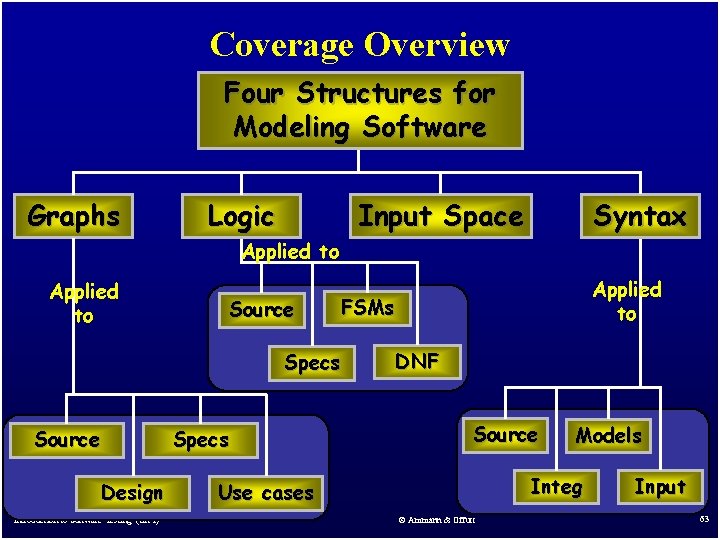 Coverage Overview Four Structures for Modeling Software Graphs Logic Input Space Syntax Applied to