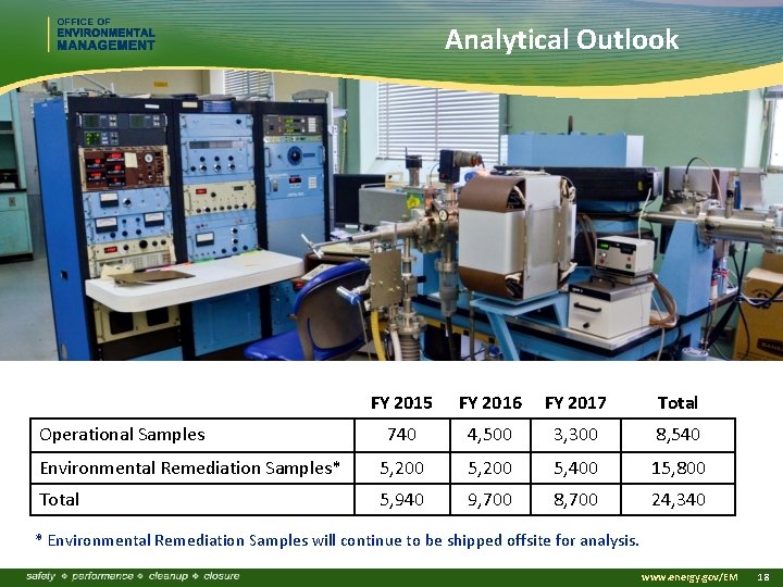 Analytical Outlook FY 2015 FY 2016 FY 2017 Total 740 4, 500 3, 300