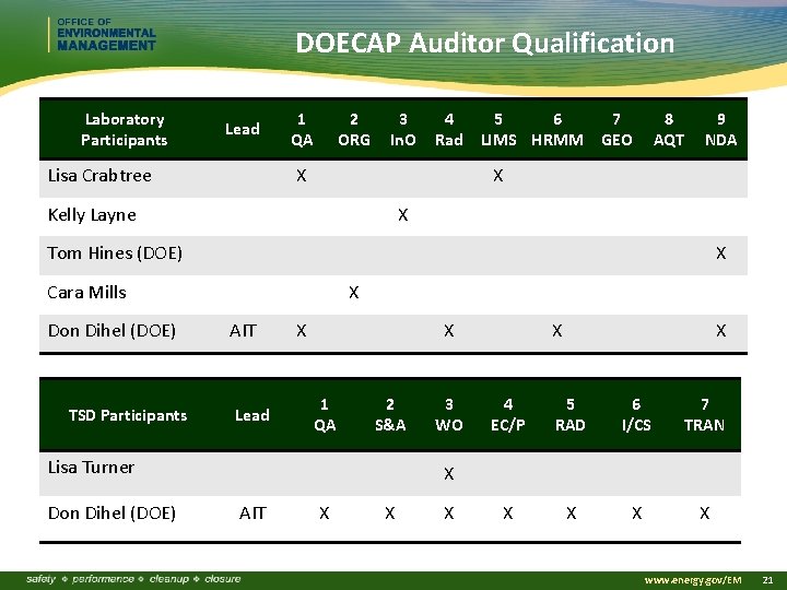 DOECAP Auditor Qualification Laboratory Participants Lead Lisa Crabtree 1 QA 2 ORG 3 In.