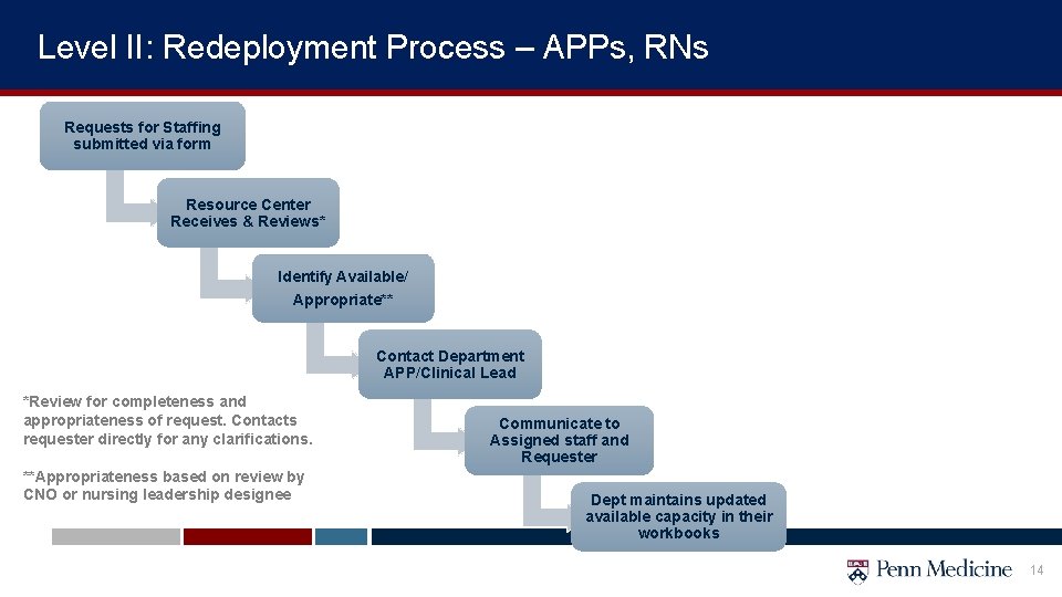 Level II: Redeployment Process – APPs, RNs Requests for Staffing submitted via form Resource