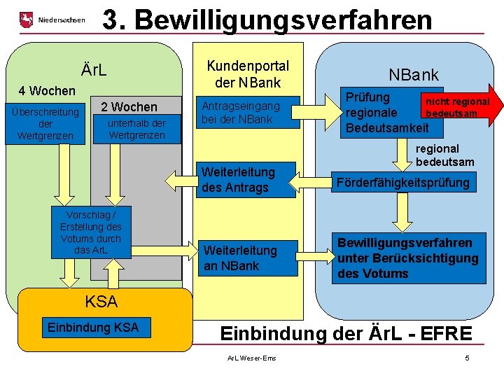 3. Bewilligungsverfahren Kundenportal der NBank Är. L 4 Wochen Überschreitung der Wertgrenzen 2 Wochen