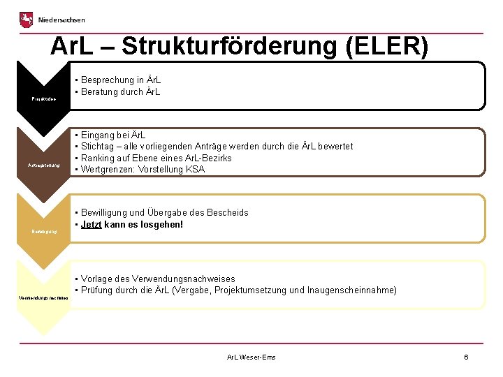 Ar. L – Strukturförderung (ELER) Projektidee Antragstellung Bewilligung Verwendungsnachweis • Besprechung in Är. L