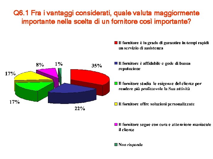 Q 6. 1 Fra i vantaggi considerati, quale valuta maggiormente importante nella scelta di