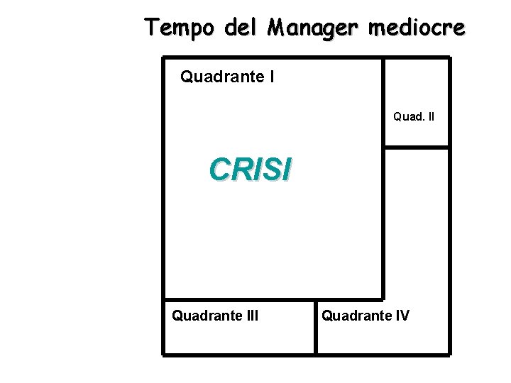 Tempo del Manager mediocre Quadrante I Quad. II CRISI Quadrante III Quadrante IV 42