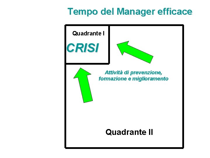 Tempo del Manager efficace Quadrante I CRISI Attività di prevenzione, formazione e miglioramento Quadrante