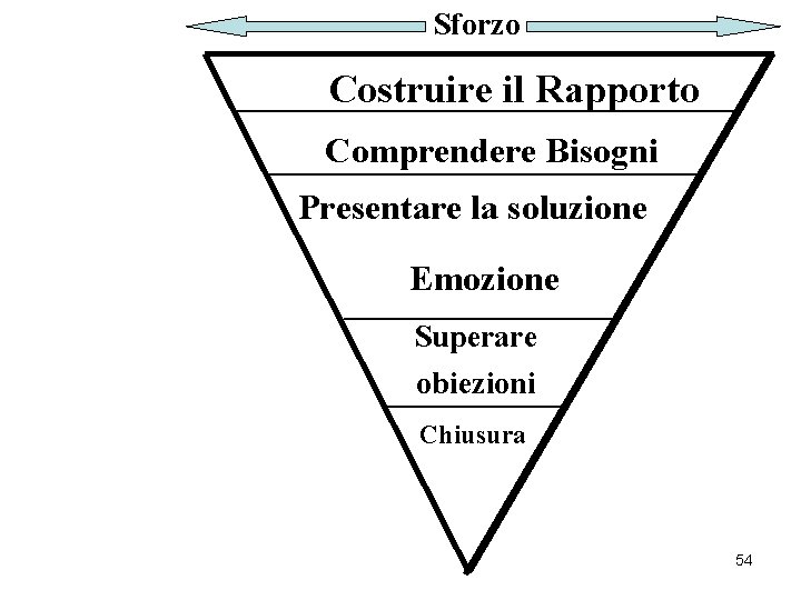 Sforzo Costruire il Rapporto Comprendere Bisogni Presentare la soluzione Emozione Superare obiezioni Chiusura 54