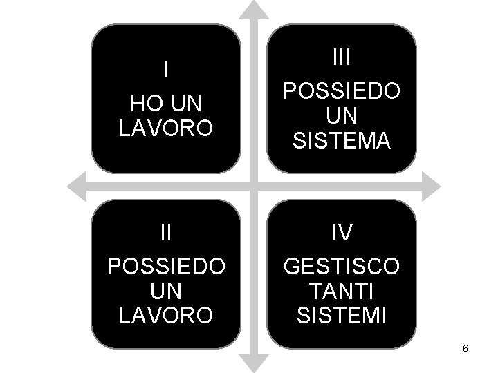 I HO UN LAVORO III POSSIEDO UN SISTEMA II POSSIEDO UN LAVORO IV GESTISCO