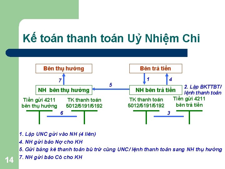 Kế toán thanh toán Uỷ Nhiệm Chi Bên thụ hưởng 1 7 NH bên