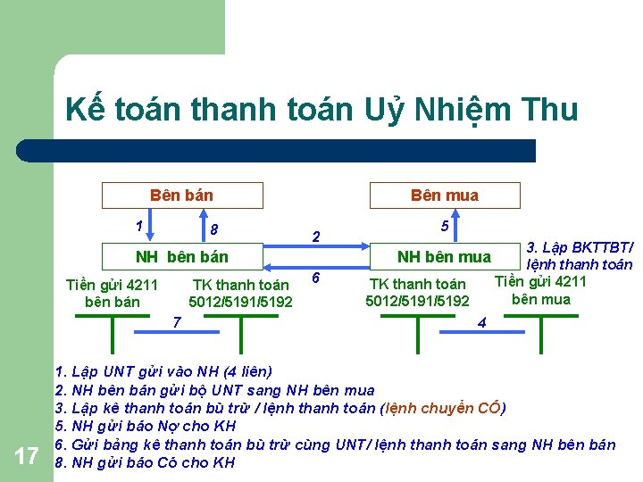 Kế toán thanh toán Uỷ Nhiệm Thu Bên bán 1 8 Bên mua 2