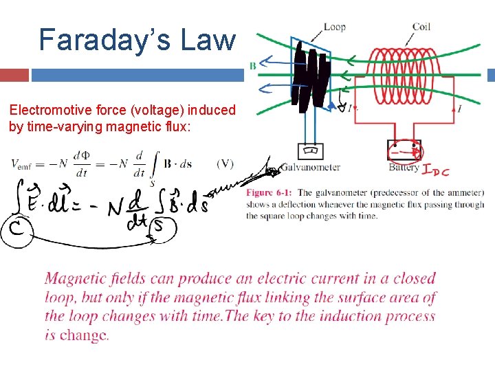 Faraday’s Law Electromotive force (voltage) induced by time-varying magnetic flux: 