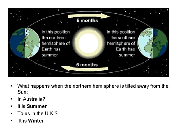  • What happens when the northern hemisphere is tilted away from the Sun: