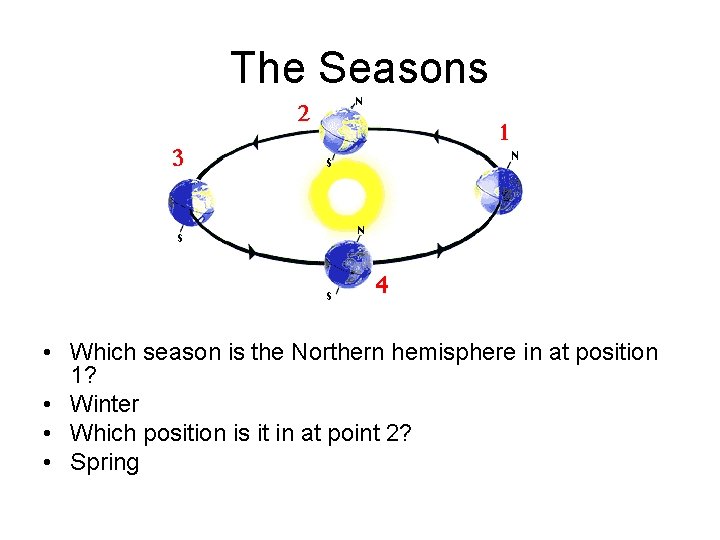 The Seasons • Which season is the Northern hemisphere in at position 1? •