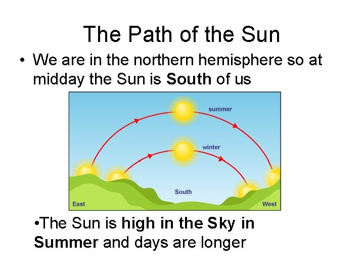 The Path of the Sun • We are in the northern hemisphere so at