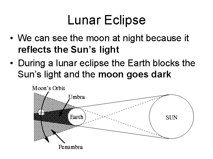 Lunar Eclipse • We can see the moon at night because it reflects the