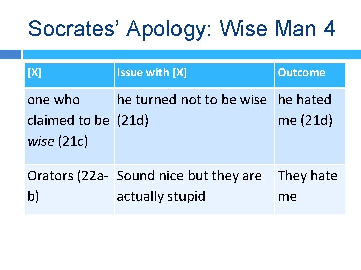 Socrates’ Apology: Wise Man 4 [X] Issue with [X] Outcome one who he turned