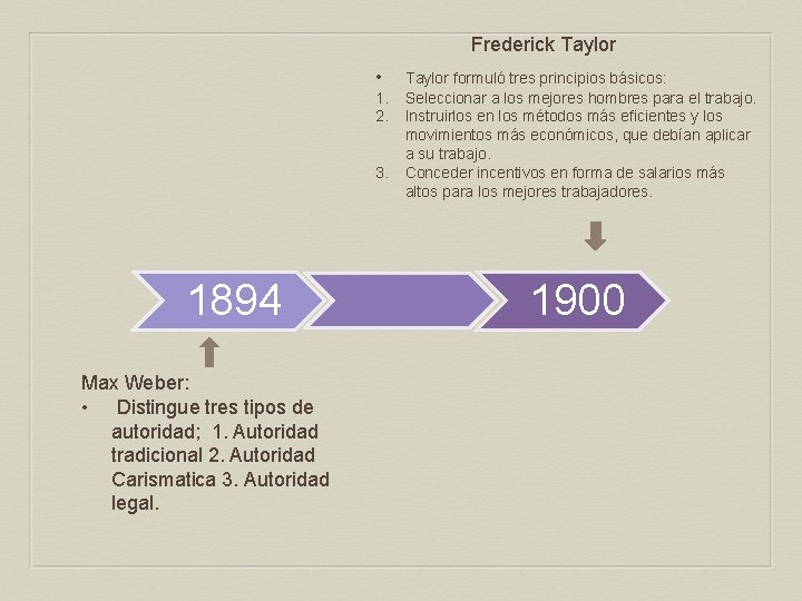 Frederick Taylor • Taylor formuló tres principios básicos: 1. 2. 3. 1894 Max Weber: