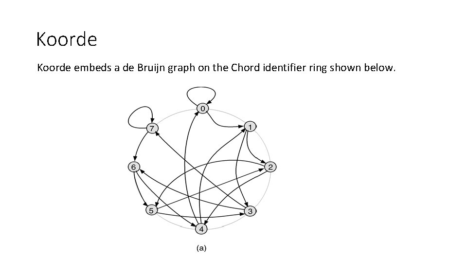 Koorde embeds a de Bruijn graph on the Chord identifier ring shown below. 