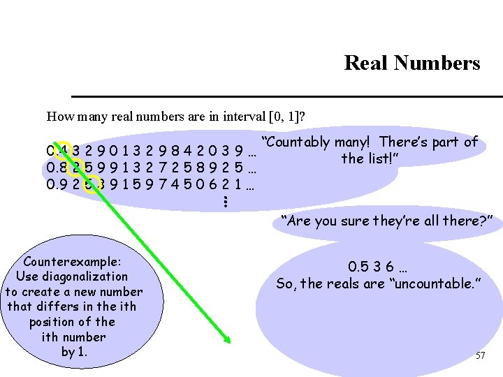 Real Numbers How many real numbers are in interval [0, 1]? “Countably many! There’s