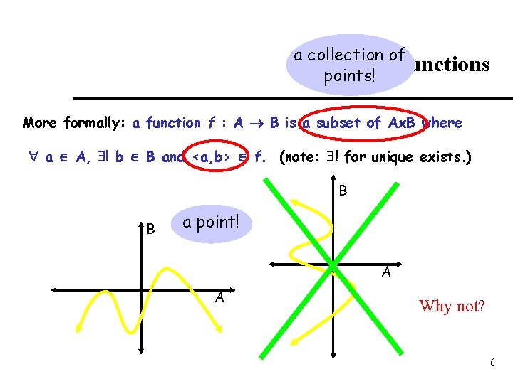 a collection of Functions points! More formally: a function f : A B is