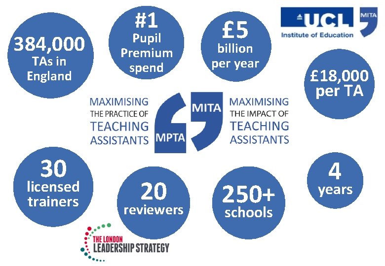 384, 000 TAs in England 30 licensed trainers #1 Pupil Premium spend 20 reviewers 384, 000 TAs in England 30 licensed trainers #1 Pupil Premium spend 20 reviewers