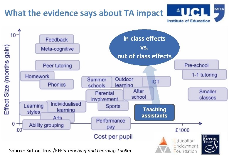 What the evidence says about TA impact In class effects vs. out of class What the evidence says about TA impact In class effects vs. out of class