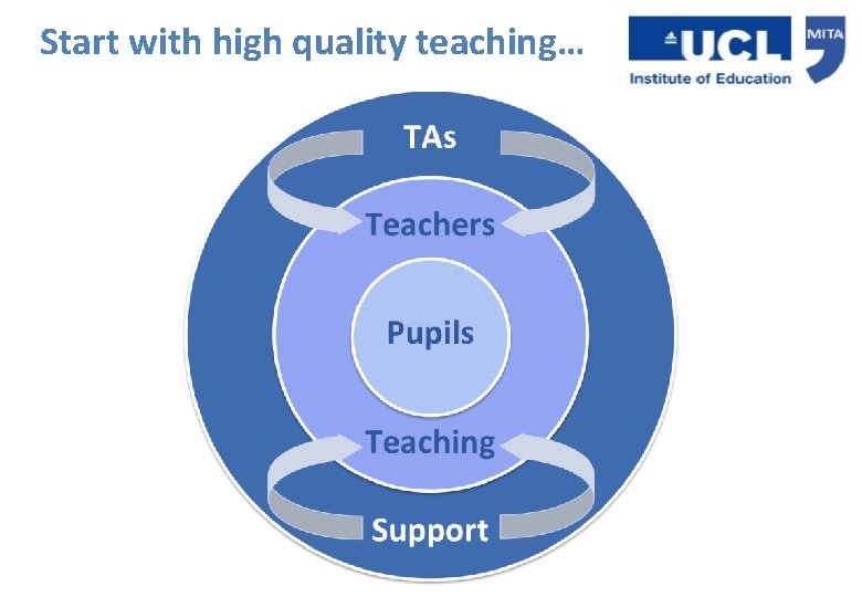 Start with high quality teaching… Start with high quality teaching…