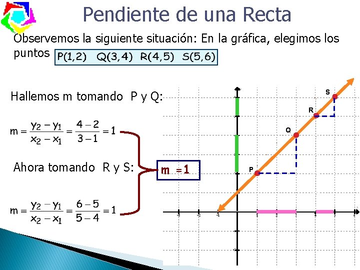 Pendiente de una Recta Observemos la siguiente situación: En la gráfica, elegimos los puntos